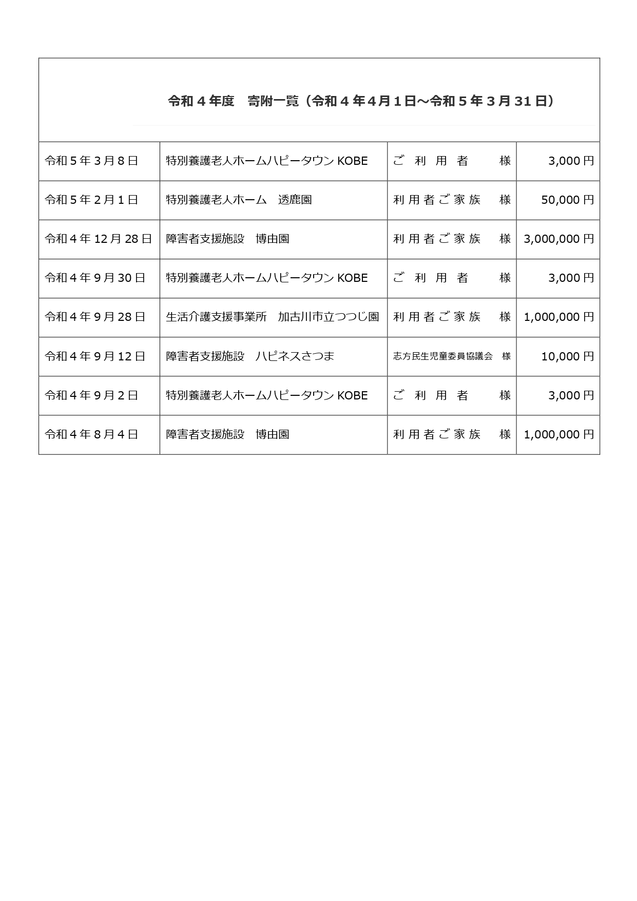 寄付のご報告とお礼（令和8年4月2日更新） | 広報 | 社会福祉法人 博由社
